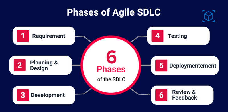 Phases of Agile SDLC 